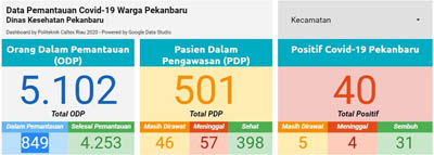 Pasien Konfirmasi Positif Covid- 19 di Kota Pekanbaru yang Dirawat Tinggal 5 Orang
